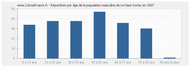 Répartition par âge de la population masculine de Le Haut-Corlay en 2007